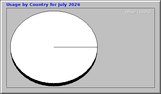 Usage by Country for July 2026