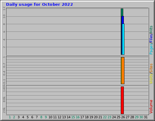 Daily usage for October 2022