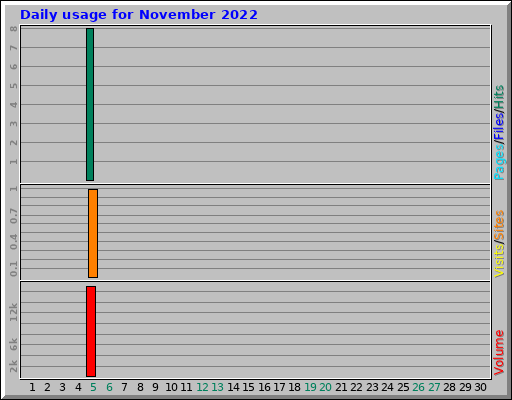 Daily usage for November 2022