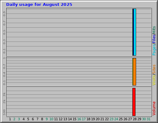 Daily usage for August 2025 Daily usage for August 2025
