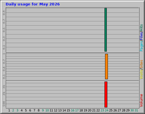 Daily usage for May 2026