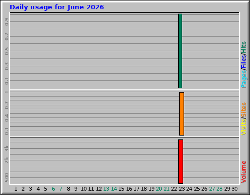Daily usage for June 2026
