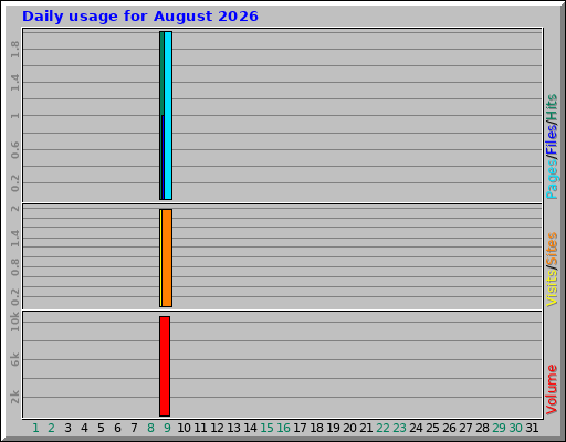 Daily usage for August 2026