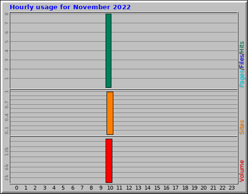 Hourly usage for November 2022