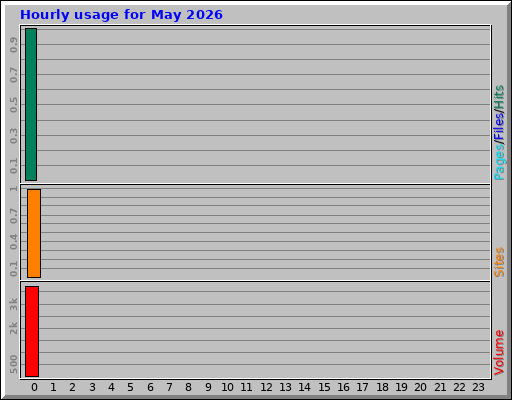 Hourly usage for May 2026