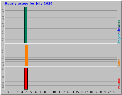 Hourly usage for July 2026