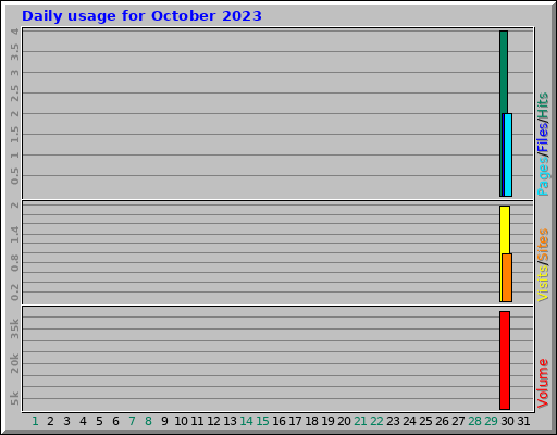 Daily usage for October 2023