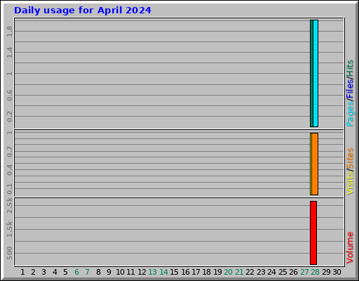 Daily usage for April 2024