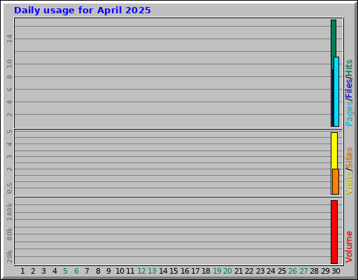 Daily usage for April 2025
