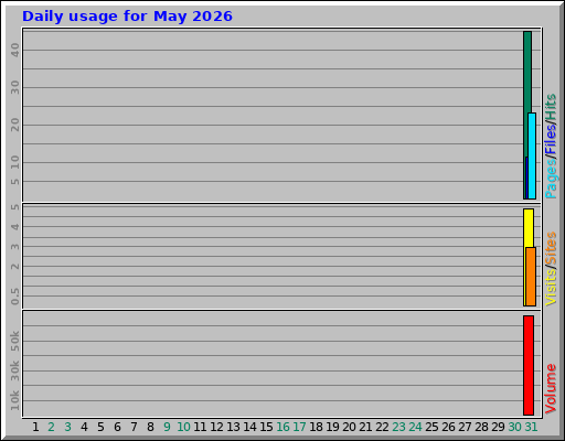 Daily usage for May 2026