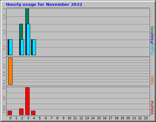 Hourly usage for November 2022