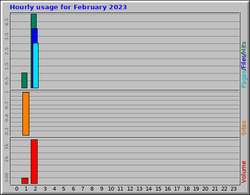 Hourly usage for February 2023