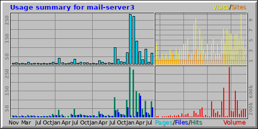 Usage summary for mail-server3