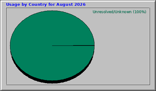 Usage by Country for August 2026