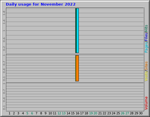 Daily usage for November 2022