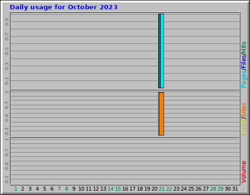 Daily usage for October 2023