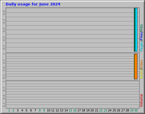 Daily usage for June 2024