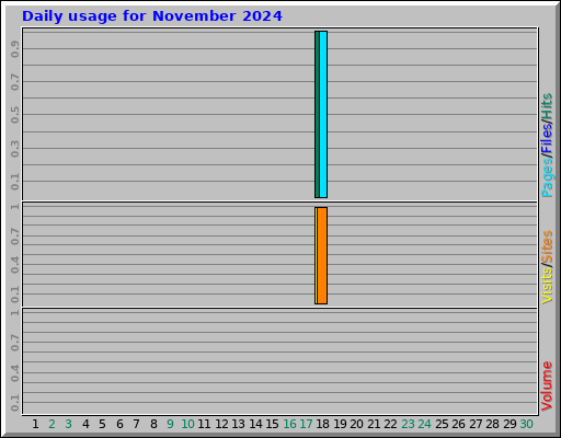 Daily usage for November 2024