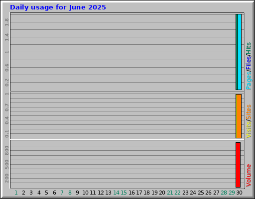 Daily usage for June 2025