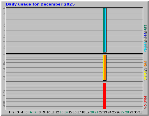 Daily usage for December 2025