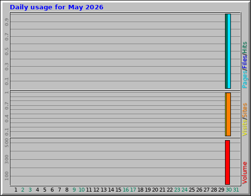 Daily usage for May 2026