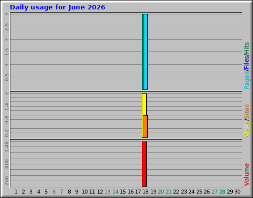 Daily usage for June 2026