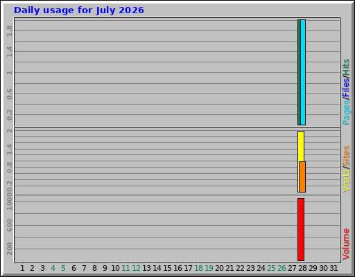 Daily usage for July 2026