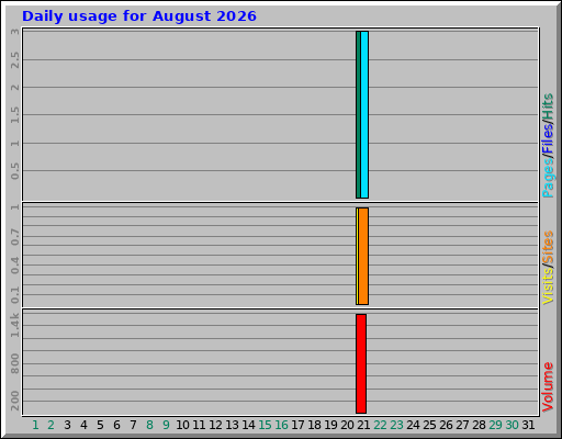 Daily usage for August 2026