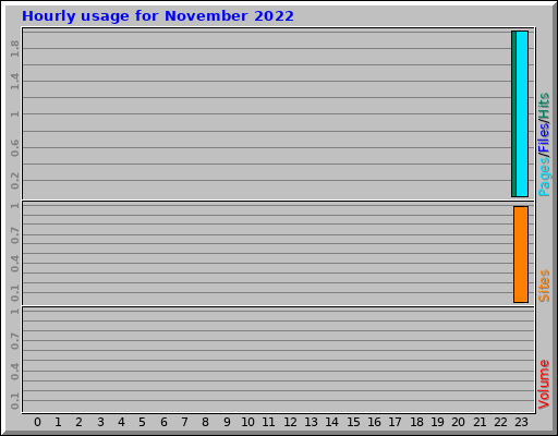 Hourly usage for November 2022