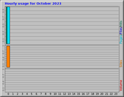 Hourly usage for October 2023
