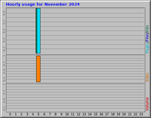 Hourly usage for November 2024