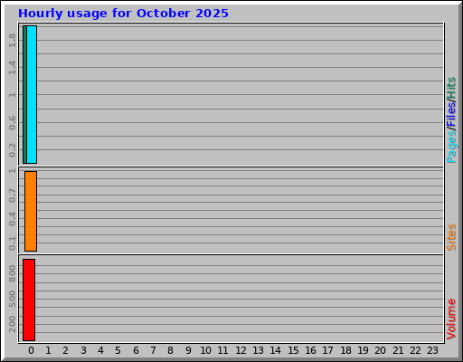 Hourly usage for October 2025