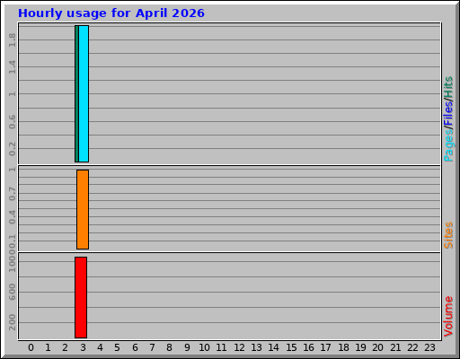 Hourly usage for April 2026
