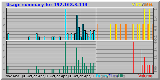 Usage summary for 192.168.3.113