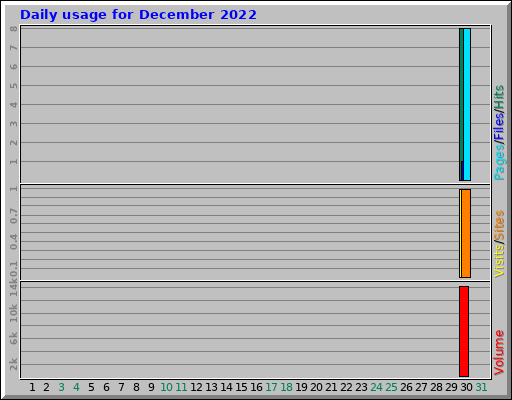 Daily usage for December 2022