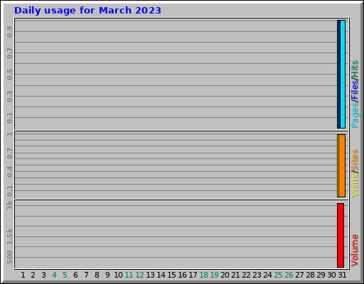 Daily usage for March 2023