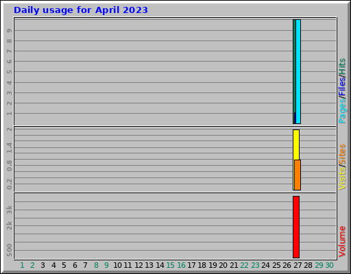 Daily usage for April 2023