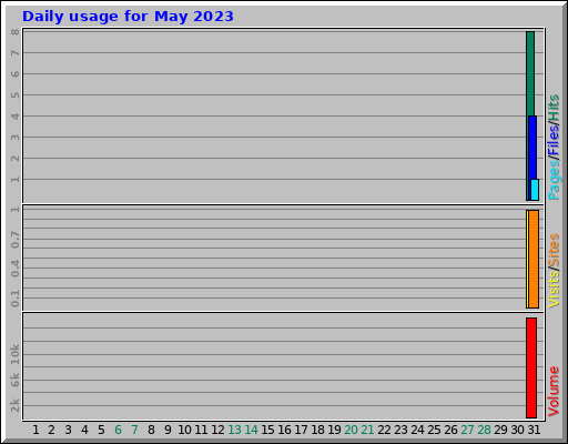 Daily usage for May 2023