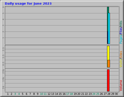 Daily usage for June 2023