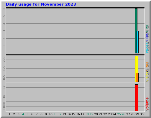 Daily usage for November 2023