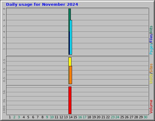 Daily usage for November 2024