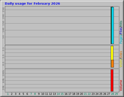 Daily usage for February 2026