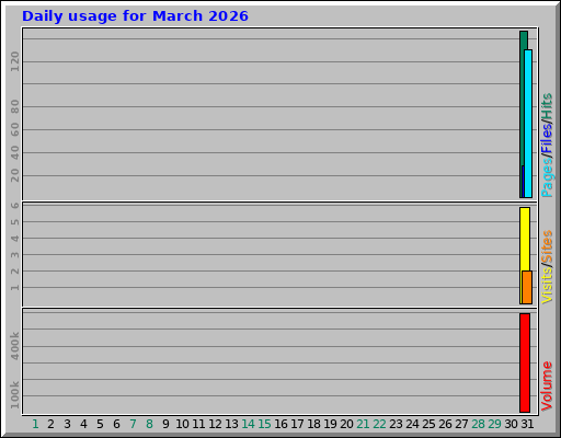 Daily usage for March 2026