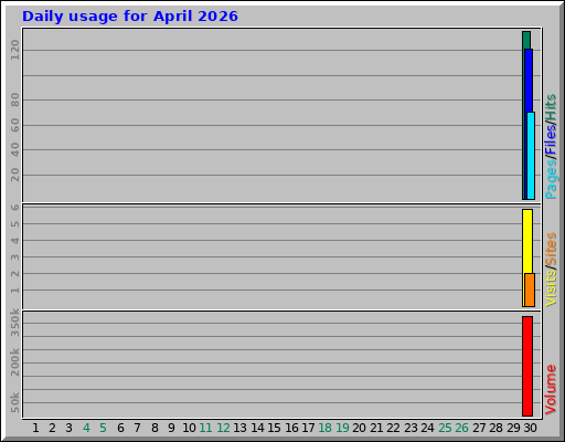 Daily usage for April 2026