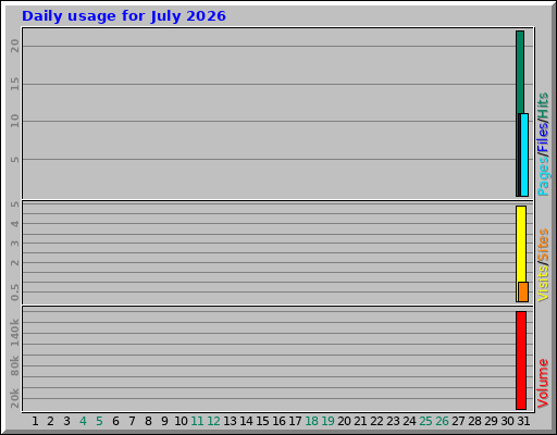 Daily usage for July 2026
