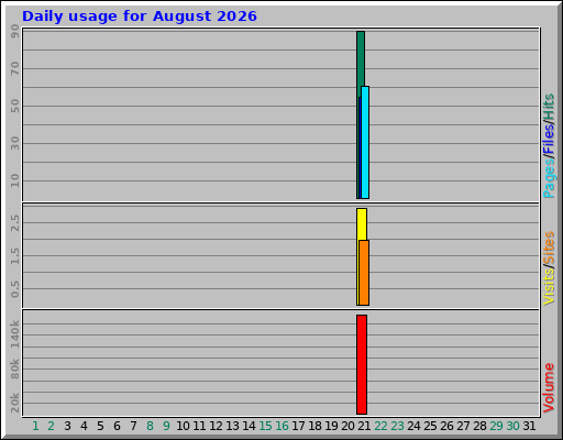 Daily usage for August 2026