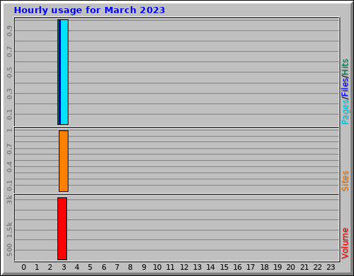 Hourly usage for March 2023