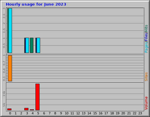 Hourly usage for June 2023