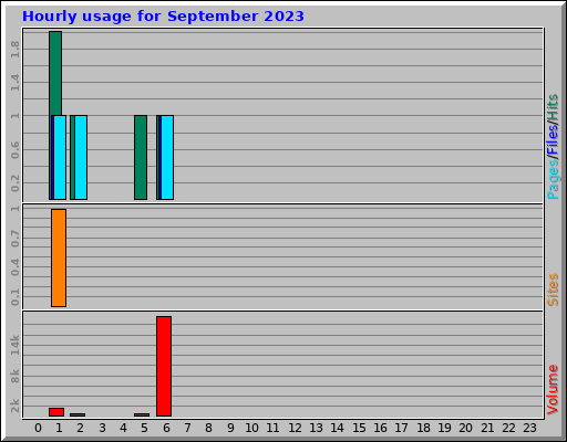 Hourly usage for September 2023