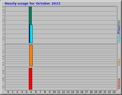 Hourly usage for October 2023